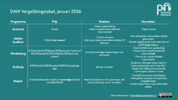 Een vergelijkingstabel van verschillende podcast-bewerkingsprogramma’s, getiteld "DAW Vergelijkingstabel, januari 2026" van Podcastnetwerk. De tabel bevat vier kolommen: "Programma", "Prijs", "Nadelen" en "Voordelen". De tabel vergelijkt vijf programma’s: Audacity, Adobe Audition, Hindenburg, ProTools en Reaper. Audacity: Prijs: Gratis Nadelen: Geen ripple editing, geen undestructive effecten, niet intuïtief Voordelen: Open source Adobe Audition: Prijs: €26,43 per maand Nadelen: Crasht wel eens, niet up to date met andere Adobe CC features Voordelen: Kan uitwisselen met andere Adobe gebruikers, goede ingebouwde noise remover en LUFS target export Hindenburg: Prijs: €12 (standard)/€15 (plus)/€30 (pro) per maand of €8,33 (standard)/€12,50 (plus)/€25 (pro) per maand Nadelen: Je loopt snel tegen beperkingen van versie aan Voordelen: Heel intuïtief voor podcasting, 'Project bay' houdt bestanden overzichtelijk, plus- en pro-versies bieden transcripties ProTools: Prijs: €99 (Artist)/€289 (Studio)/€589 (Ultimate) per jaar Nadelen: Minder intuïtief Voordelen: Studio en Ultimate versie heeft in-track transcriptie, goed voor hele grote projecten, omroepen werken er mee Reaper: Prijs: Evaluatie/educatie licentie of eenmalige licentie van €80/€200 Nadelen: Heel veel opties om te customizen, die niet intuïtief zijn om in te stellen Voordelen: Intuïtief (na eerste instellingen), heel goede uitwissel en exporteer mogelijkheden, crasht haast niet en kan zelf video editen De tabel is samengesteld door Lieven Heeremans, contact via lieven@podcastnetwerk.nl. De afbeelding bevat ook het Podcastnetwerk logo en creative commence, BY en non commercial licentie informatie.