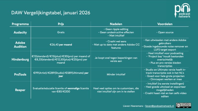Een vergelijkingstabel van verschillende podcast-bewerkingsprogramma’s, getiteld "DAW Vergelijkingstabel, januari 2026" van Podcastnetwerk. De tabel bevat vier kolommen: "Programma", "Prijs", "Nadelen" en "Voordelen". De tabel vergelijkt vijf programma’s: Audacity, Adobe Audition, Hindenburg, ProTools en Reaper. Audacity: Prijs: Gratis Nadelen: Geen ripple editing, geen undestructive effecten, niet intuïtief Voordelen: Open source Adobe Audition: Prijs: €26,43 per maand Nadelen: Crasht wel eens, niet up to date met andere Adobe CC features Voordelen: Kan uitwisselen met andere Adobe gebruikers, goede ingebouwde noise remover en LUFS target export Hindenburg: Prijs: €12 (standard)/€15 (plus)/€30 (pro) per maand of €8,33 (standard)/€12,50 (plus)/€25 (pro) per maand Nadelen: Je loopt snel tegen beperkingen van versie aan Voordelen: Heel intuïtief voor podcasting, 'Project bay' houdt bestanden overzichtelijk, plus- en pro-versies bieden transcripties ProTools: Prijs: €99 (Artist)/€289 (Studio)/€589 (Ultimate) per jaar Nadelen: Minder intuïtief Voordelen: Studio en Ultimate versie heeft in-track transcriptie, goed voor hele grote projecten, omroepen werken er mee Reaper: Prijs: Evaluatie/educatie licentie of eenmalige licentie van €80/€200 Nadelen: Heel veel opties om te customizen, die niet intuïtief zijn om in te stellen Voordelen: Intuïtief (na eerste instellingen), heel goede uitwissel en exporteer mogelijkheden, crasht haast niet en kan zelf video editen De tabel is samengesteld door Lieven Heeremans, contact via lieven@podcastnetwerk.nl. De afbeelding bevat ook het Podcastnetwerk logo en creative commence, BY en non commercial licentie informatie.